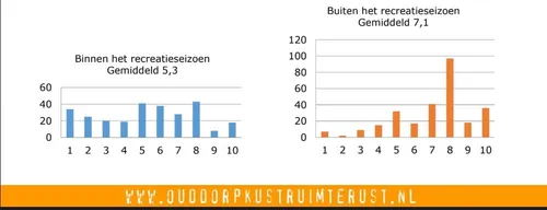 rapportcijfer ouddorp