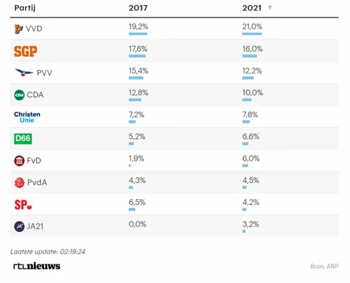 stemmen goeree overflakkee