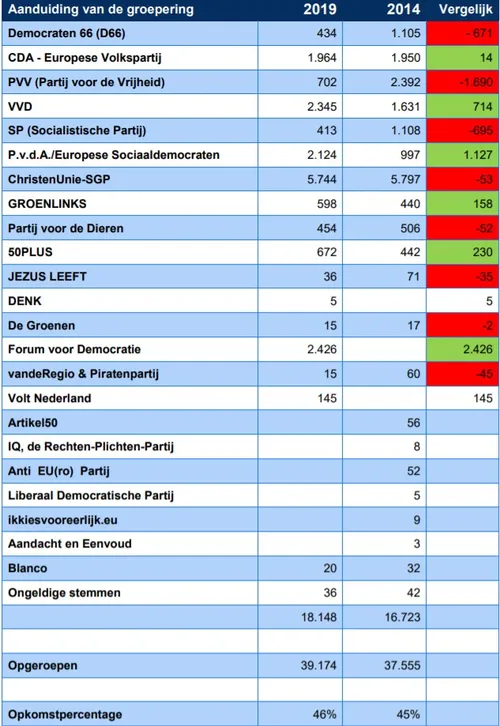 verkiezingsuitslag go