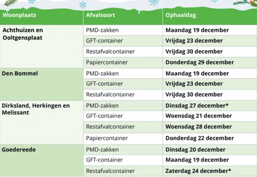 wijzigingen afvalinzameling deel 1