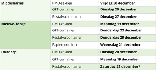 wijzigingen afvalinzameling deel 2