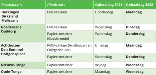 wijzigingen afvalinzameling