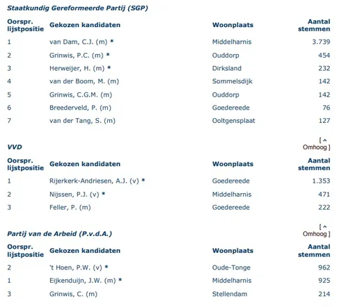 zetelverdeling namen 1