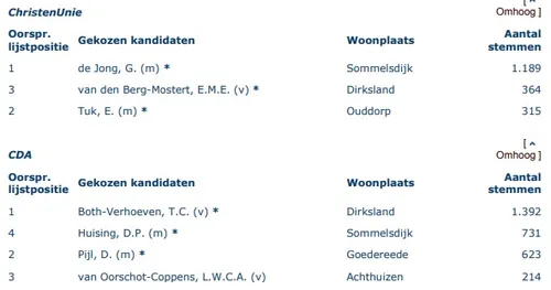 zetelverdeling namen 2