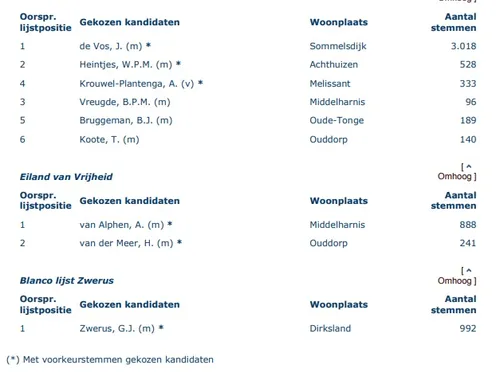 zetelverdeling namen 3