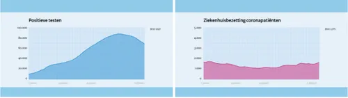 visuele toelichting ontwikkelingen coronabesmettingen en ziekenhuisopnames