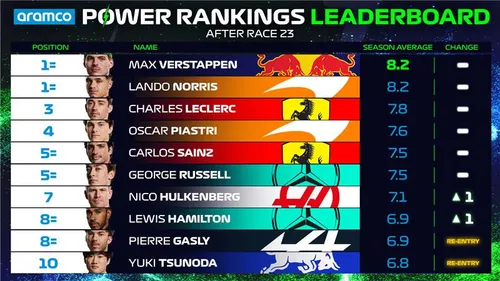 power rankings overall driver standings top 10 qatar