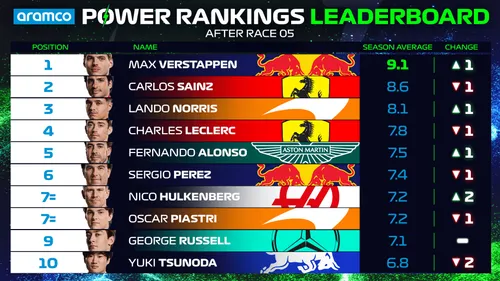 power rankings overall driver standings top 10 china