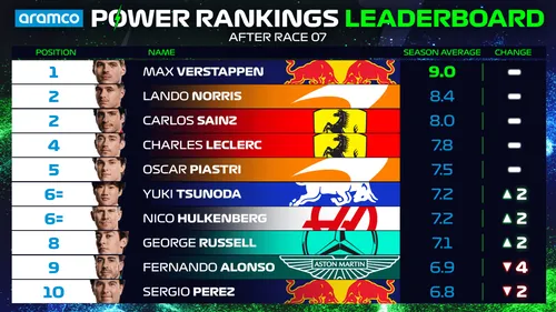 power rankings overall driver standings top 10 imola