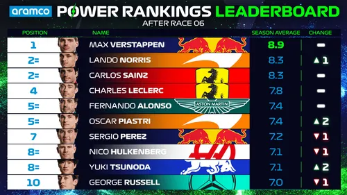 power rankings overall driver standings top 10 miami
