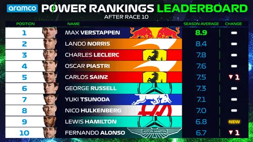 power rankings overall driver standings top 10 spain