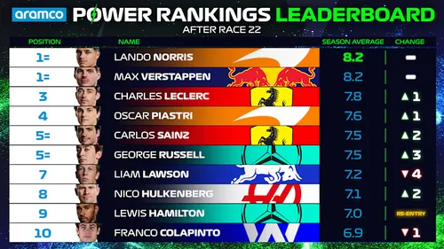 power rankings overall driver standings top 10 vegas