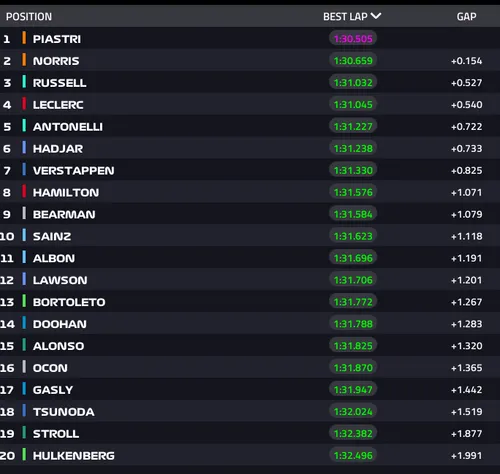 Results FP2 Bahrain