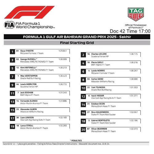 Bahrain Grand Prix starting grid&amp;amp;nbsp;