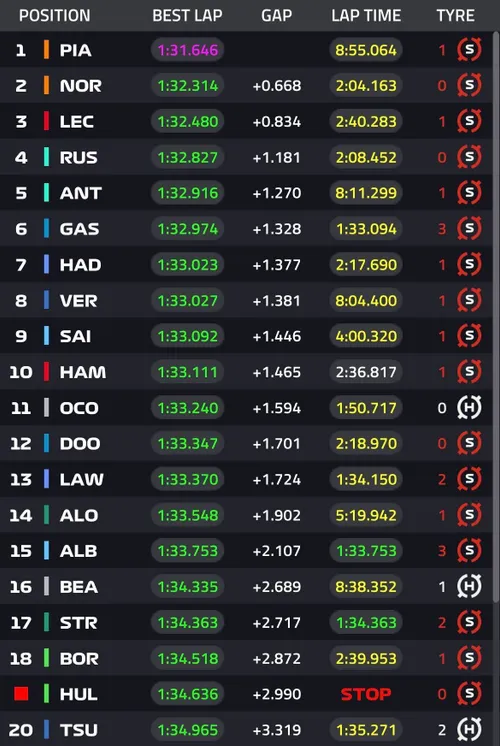 Full FP3 Results&nbsp;