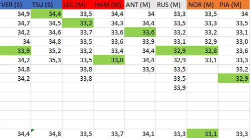 Long run pace FP1 Japanese GP