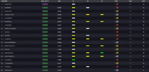 Full results: FP2 for the Japanese Grand Prix
