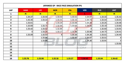 Race pace simulations from FP1