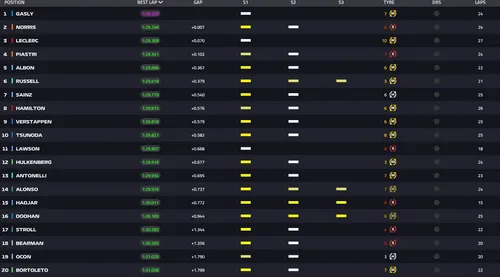Full results from FP1