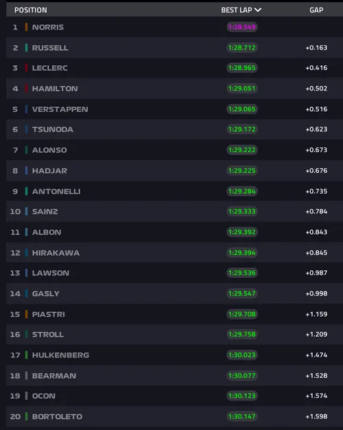 Tijdenoverzicht na VT1 in Japan