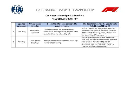 Ferrari's list of upgrades for the Spanish Grand Prix