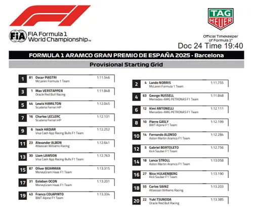 Provisional Starting Grid for the Spanish Grand Prix