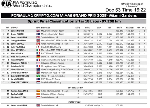 Definitieve uitslag van de sprintrace in Miami