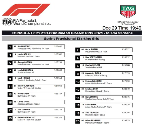 De voorlopige startopstelling voor de sprintrace van Miami