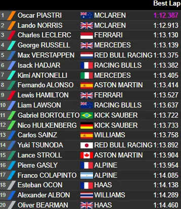 De volledige uitslag van de derde vrije training in Spanje, Verstappen P5