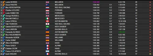 Uitslag VT3 in Oostenrijk.