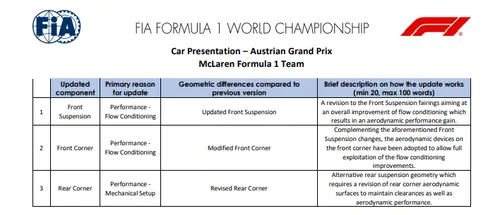 McLaren neemt drie upgrades mee voor Oscar Piastri en Lando Norris naar de GP van Oostenrijk