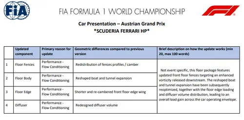 Ferrari neemt de meeste upgrades van alle F1-teams mee naar Oostenrijk