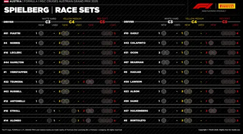 Available tires for the Austrian GP