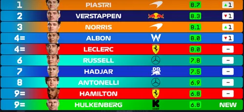 De volledige stand in het F1 Power Rankings klassement na de GP van Spanje