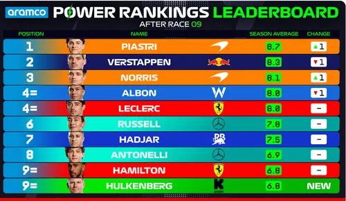 <i>Klassifikation der Power Rankings nach dem Spanischen Grand Prix 2025</i>