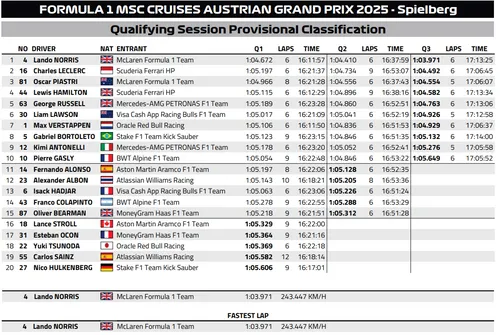 Volledige uitslag van de F1 kwalificatie voor de Grand Prix van Oostenrijk 2025