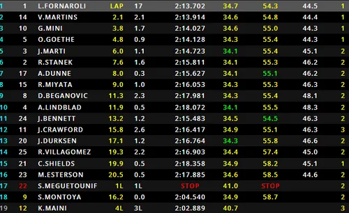 Formula 2 Sprint race results at Spa-Francorchamps