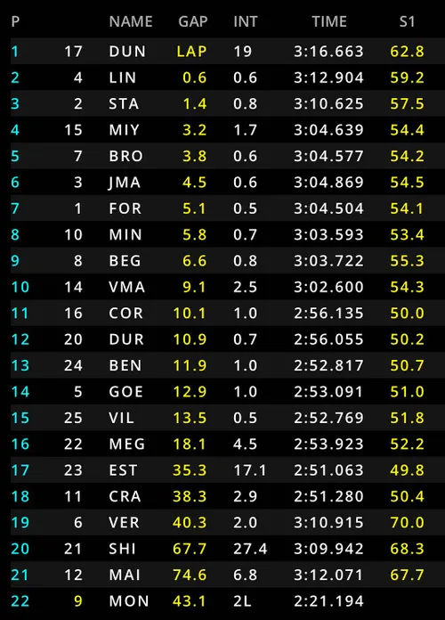 De volledige uitslag van de F2-hoofdrace in Spa-Francorchamps