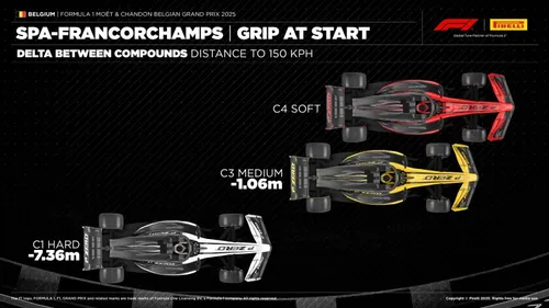 Pirelli soft, medium, hard in Spa
