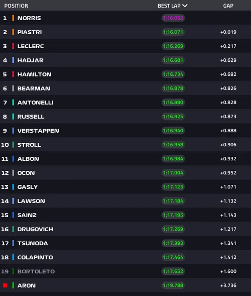 Results FP1 Hungary