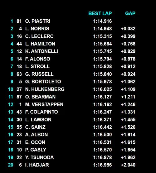 Uitslag VT3 Hongarije