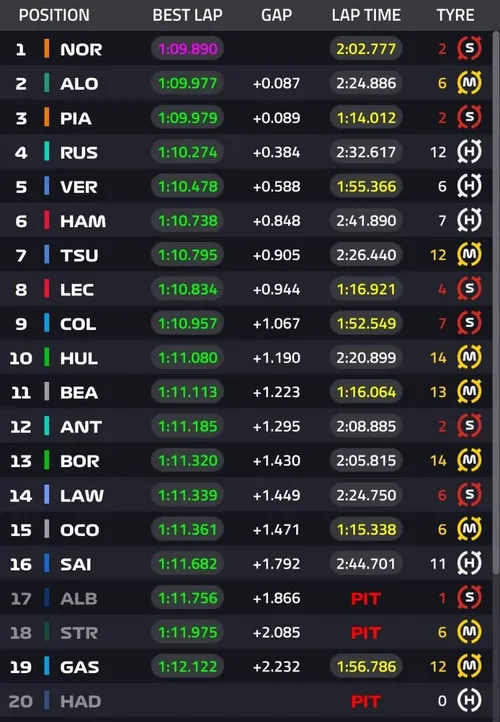 FP2 Dutch Grand Prix result