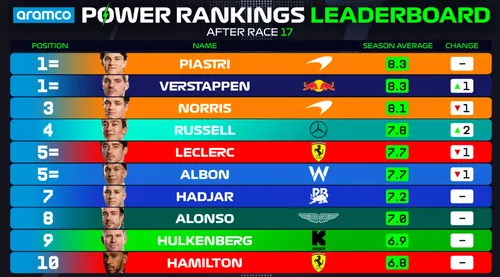 Powerrankings formule 1