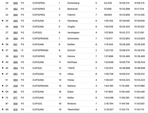 Ergebnis von Max Verstappens Auftritt am Nürburgring