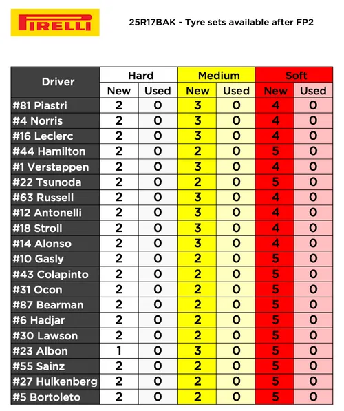 De beschikbare banden voor de rest van het weekend in Baku