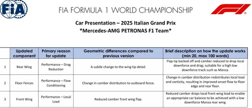 Mercedes' Update für Monza
