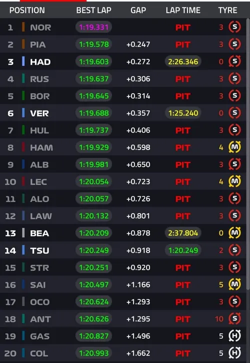 Ergebnis des italienischen GP FP3