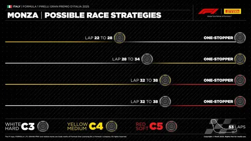 De mogelijke bandenstrategieën voor de Grand Prix van Italië