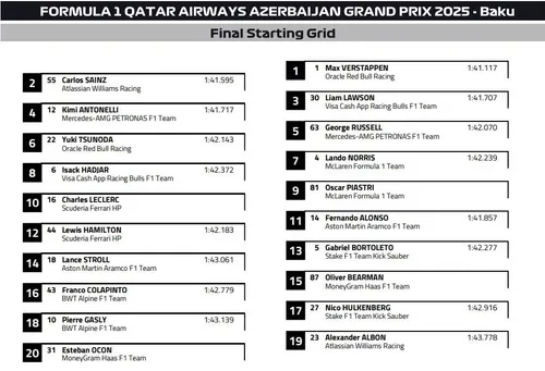 Endgültige Startaufstellung für den Großen Preis von Aserbaidschan. Foto: RacePictures