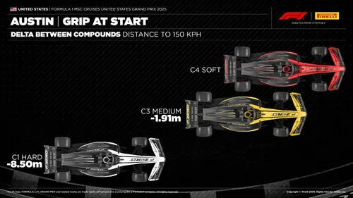 Pirelli gibt an, welche Griffstärke sie zu Beginn je nach Reifenmischung schätzen. Foto: Pirelli.